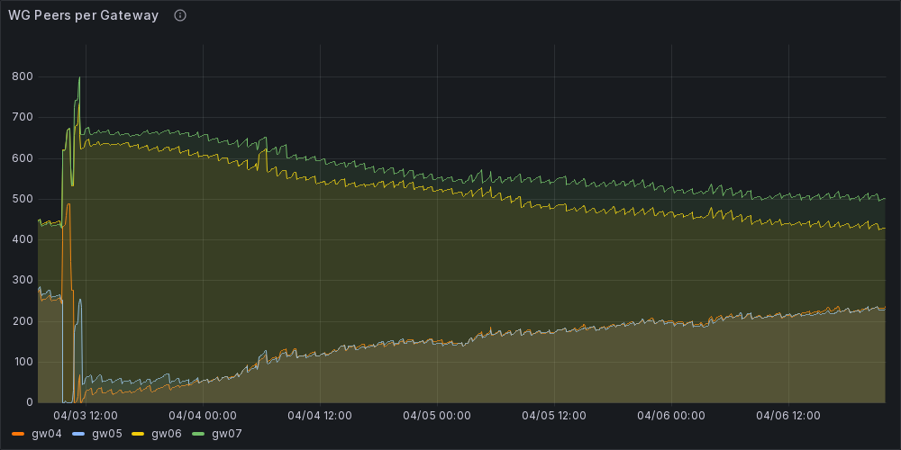 LoadBalancing